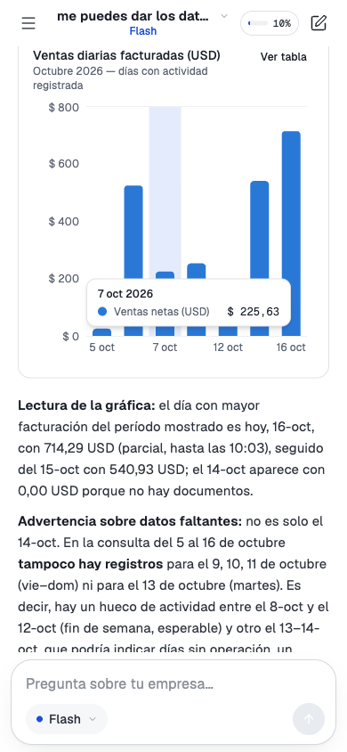 Assist en el celular: gráfica de ventas diarias y su lectura